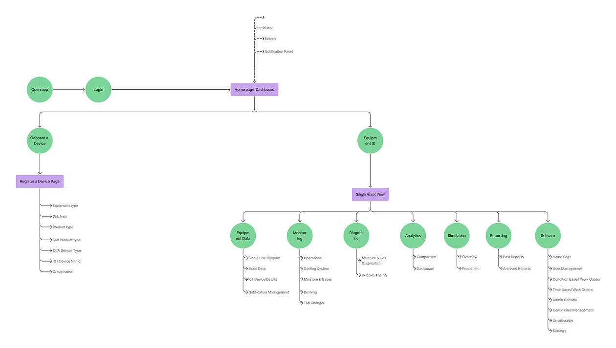 User flow diagram from app open and login through home, onboarding, register device, and single asset view
