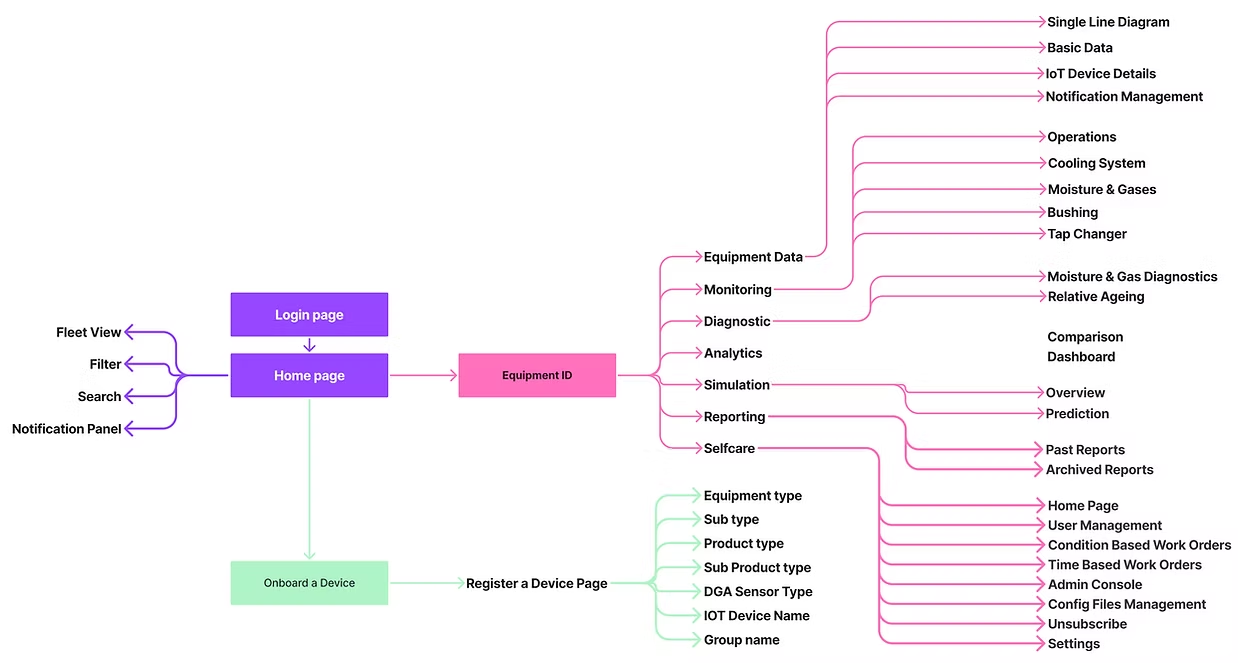 Information architecture diagram covering login, home, equipment, monitoring, diagnostics, analytics, simulation, reporting, and selfcare