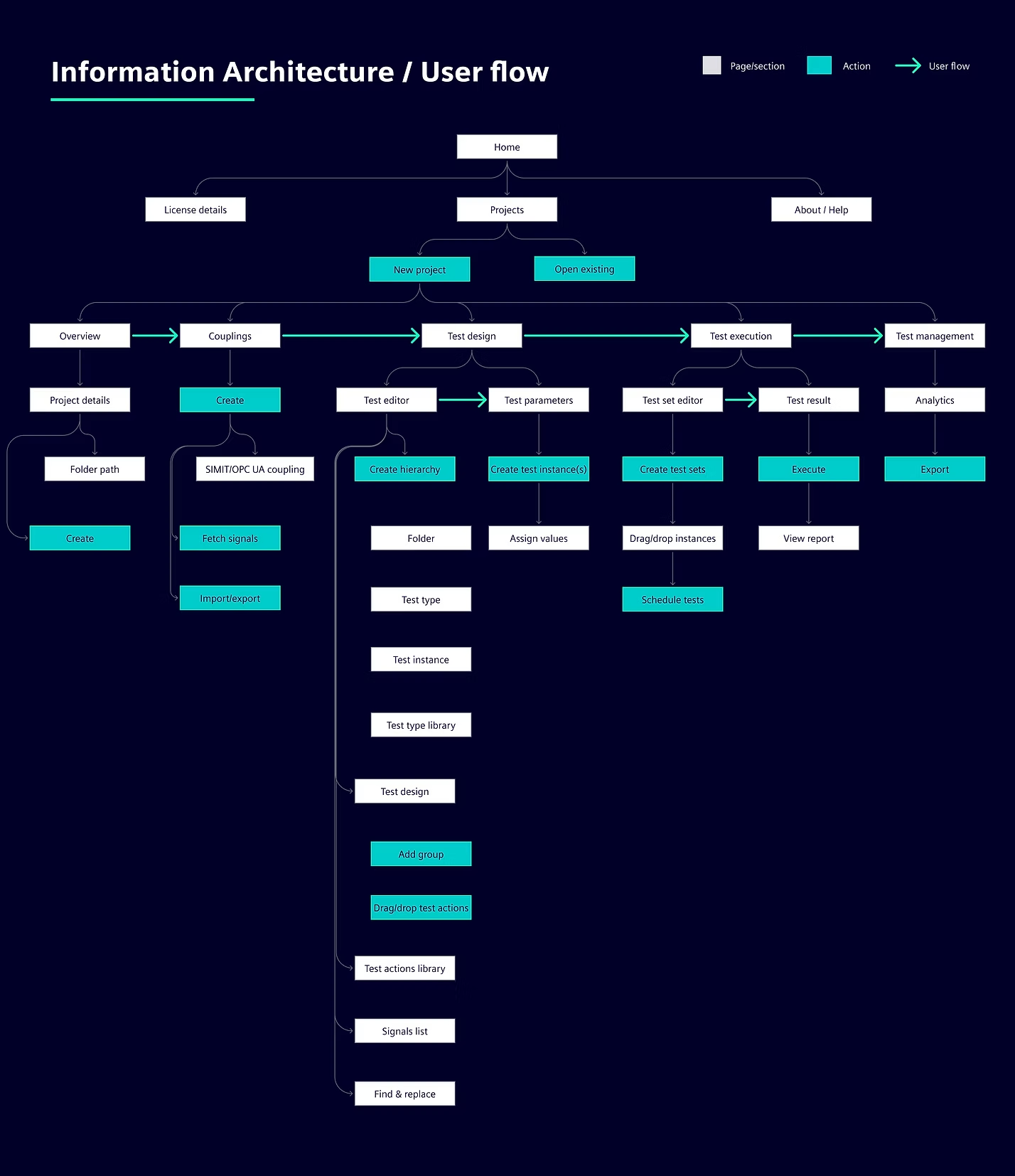 Information architecture and user flow diagram for the Rapid Tester platform